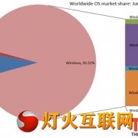 ڳVista Win8гݶͻ5%